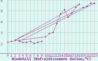 Courbe du refroidissement olien pour Sisteron (04)