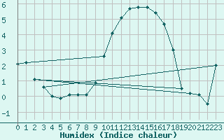 Courbe de l'humidex pour Crosby
