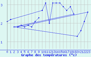 Courbe de tempratures pour Valleroy (54)