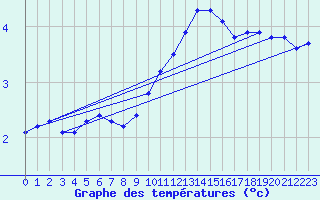 Courbe de tempratures pour Ambrieu (01)