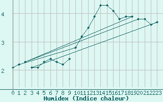 Courbe de l'humidex pour Ambrieu (01)