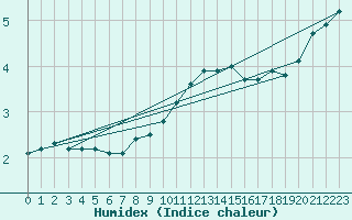 Courbe de l'humidex pour Greifswalder Oie