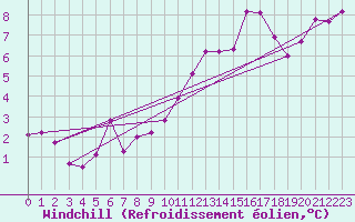 Courbe du refroidissement olien pour Gurteen
