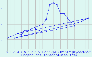 Courbe de tempratures pour Marignane (13)