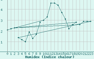 Courbe de l'humidex pour Muehlacker