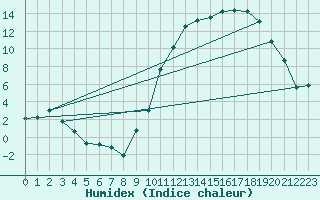 Courbe de l'humidex pour Carrion de Calatrava (Esp)