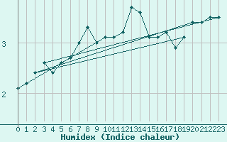 Courbe de l'humidex pour Arkona