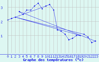 Courbe de tempratures pour Tampere Harmala