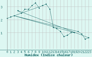 Courbe de l'humidex pour Tampere Harmala