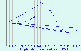 Courbe de tempratures pour Kuemmersruck