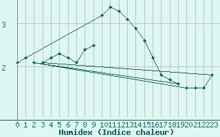 Courbe de l'humidex pour Kuemmersruck