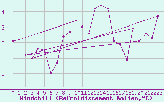 Courbe du refroidissement olien pour Zerind