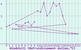 Courbe du refroidissement olien pour Le Havre - Octeville (76)