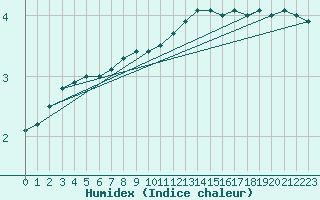 Courbe de l'humidex pour Zinnwald-Georgenfeld