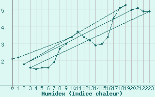 Courbe de l'humidex pour Skagsudde