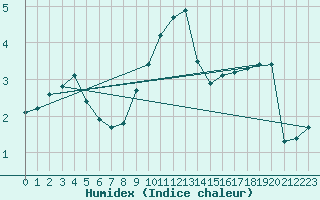 Courbe de l'humidex pour Saulces-Champenoises (08)