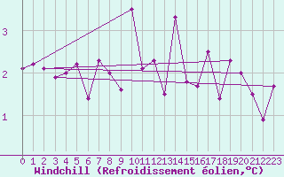 Courbe du refroidissement olien pour Chateau-d-Oex