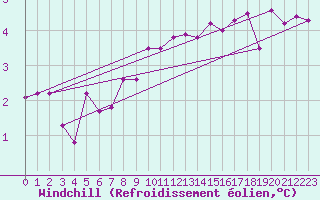 Courbe du refroidissement olien pour Boden
