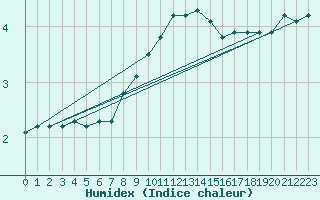 Courbe de l'humidex pour Plauen