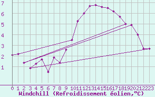 Courbe du refroidissement olien pour Trier-Petrisberg