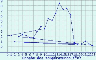 Courbe de tempratures pour Grau Roig (And)