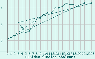 Courbe de l'humidex pour Bernina