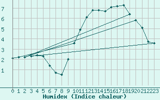 Courbe de l'humidex pour Romorantin (41)