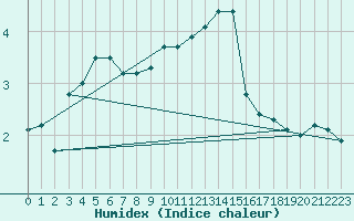 Courbe de l'humidex pour Langnau