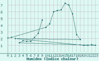 Courbe de l'humidex pour Biere