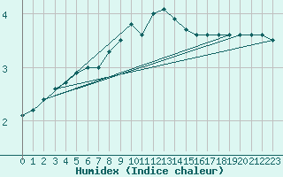 Courbe de l'humidex pour Leck