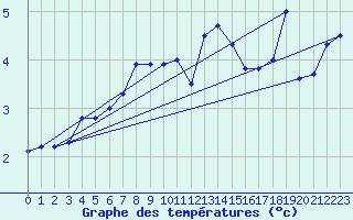 Courbe de tempratures pour Kekesteto