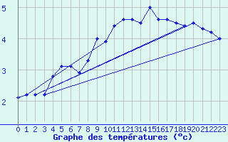 Courbe de tempratures pour Naven