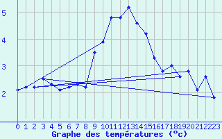 Courbe de tempratures pour Arosa