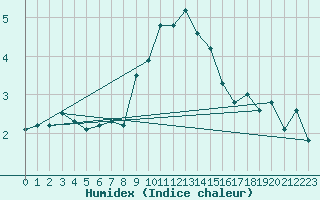 Courbe de l'humidex pour Arosa