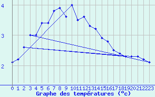 Courbe de tempratures pour Kustavi Isokari