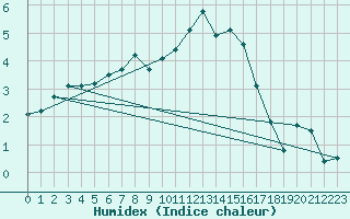 Courbe de l'humidex pour Dudince