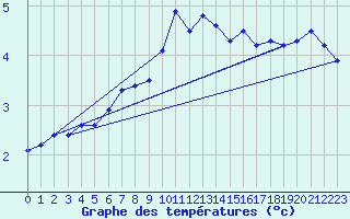 Courbe de tempratures pour Myken