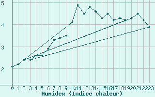 Courbe de l'humidex pour Myken
