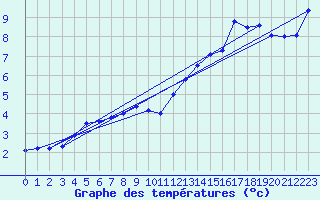 Courbe de tempratures pour Biache-Saint-Vaast (62)