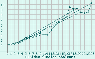 Courbe de l'humidex pour Biache-Saint-Vaast (62)