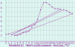 Courbe du refroidissement olien pour Langres (52) 