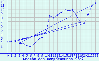 Courbe de tempratures pour Kempten
