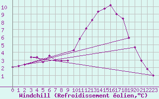 Courbe du refroidissement olien pour Brigueuil (16)