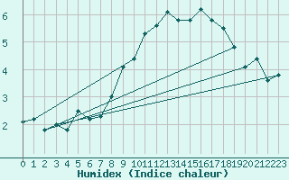 Courbe de l'humidex pour La Dle (Sw)