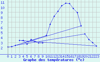 Courbe de tempratures pour Brigueuil (16)