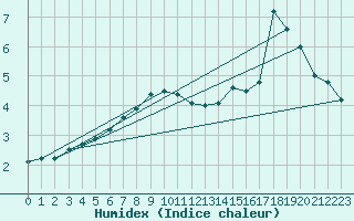 Courbe de l'humidex pour Bramon