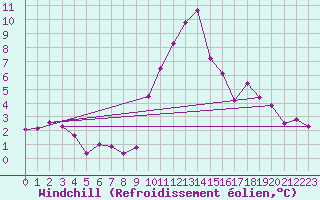 Courbe du refroidissement olien pour Recoubeau (26)