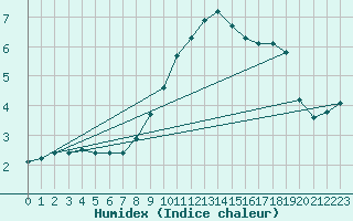 Courbe de l'humidex pour Weiden