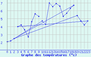 Courbe de tempratures pour Katterjakk Airport
