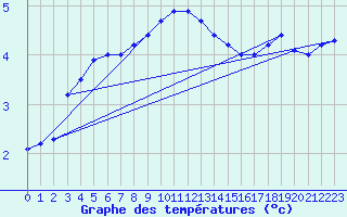 Courbe de tempratures pour Hoting